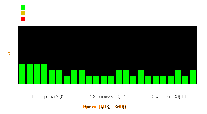 Прогноз состояния магнитосферы Земли с 11 по 13 апреля 2011 года