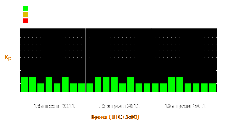 Прогноз состояния магнитосферы Земли с 14 по 16 апреля 2011 года