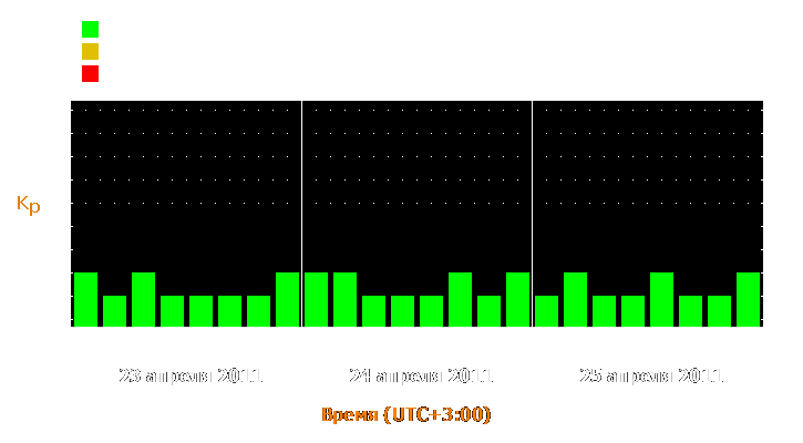 Прогноз состояния магнитосферы Земли с 23 по 25 апреля 2011 года