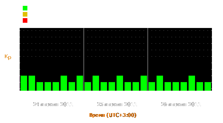 Прогноз состояния магнитосферы Земли с 24 по 26 апреля 2011 года