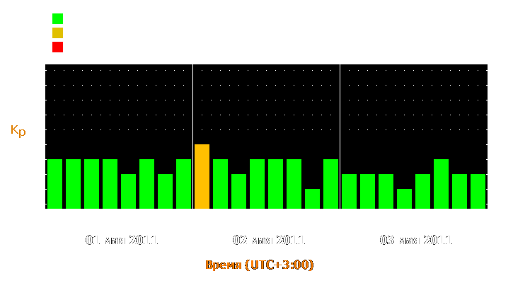 Прогноз состояния магнитосферы Земли с 1 по 3 мая 2011 года