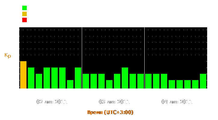 Прогноз состояния магнитосферы Земли с 2 по 4 мая 2011 года