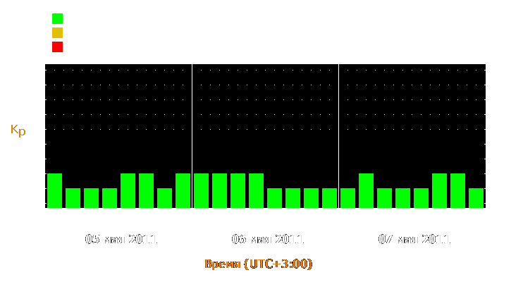 Прогноз состояния магнитосферы Земли с 5 по 7 мая 2011 года