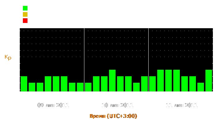 Прогноз состояния магнитосферы Земли с 9 по 11 мая 2011 года