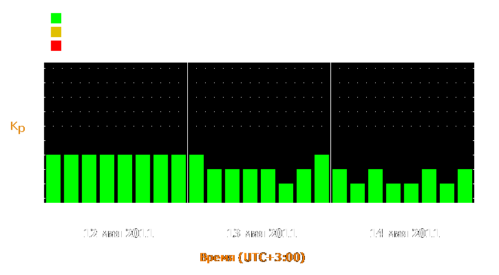 Прогноз состояния магнитосферы Земли с 12 по 14 мая 2011 года