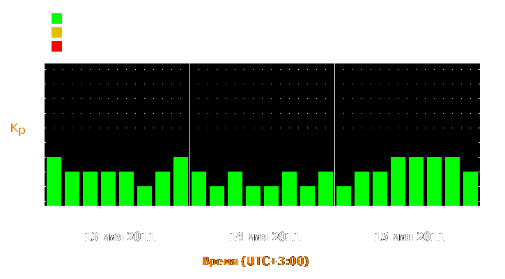 Прогноз состояния магнитосферы Земли с 13 по 15 мая 2011 года