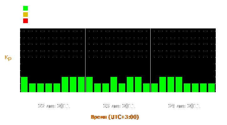 Прогноз состояния магнитосферы Земли с 22 по 24 мая 2011 года