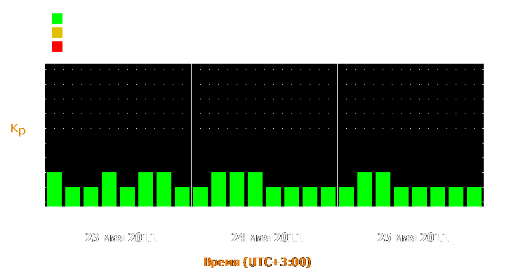 Прогноз состояния магнитосферы Земли с 23 по 25 мая 2011 года