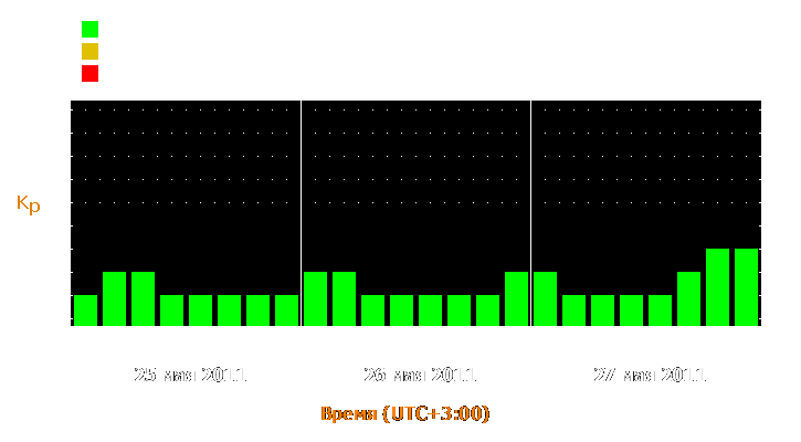 Прогноз состояния магнитосферы Земли с 25 по 27 мая 2011 года