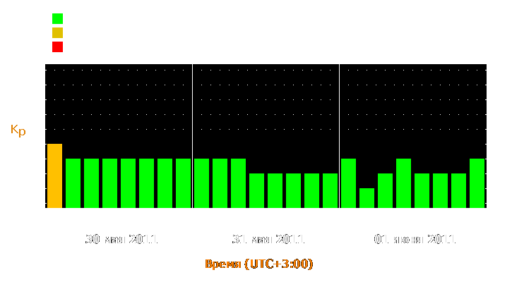 Прогноз состояния магнитосферы Земли с 30 мая по 1 июня 2011 года