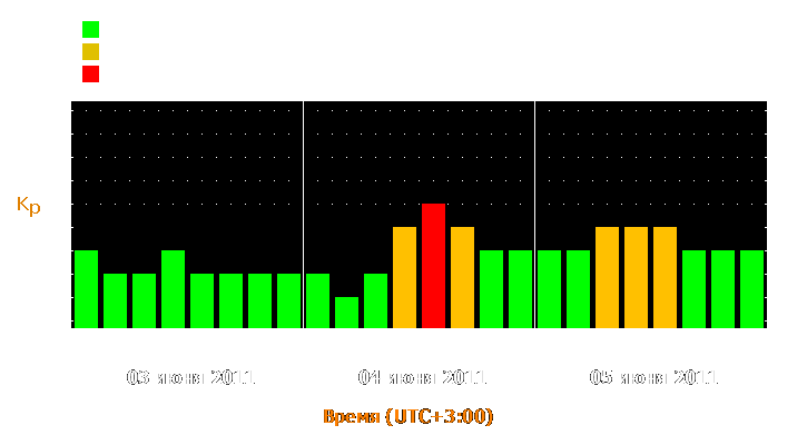 Прогноз состояния магнитосферы Земли с 3 по 5 июня 2011 года