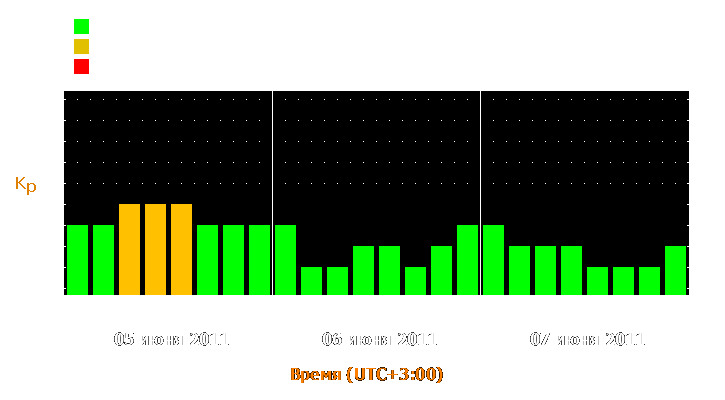 Прогноз состояния магнитосферы Земли с 5 по 7 июня 2011 года