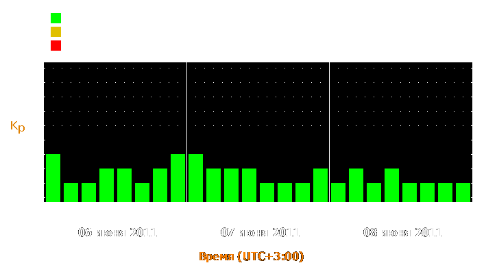 Прогноз состояния магнитосферы Земли с 6 по 8 июня 2011 года