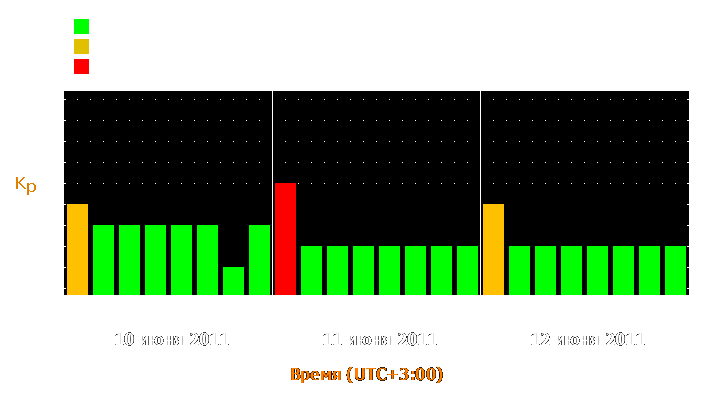 Прогноз состояния магнитосферы Земли с 10 по 12 июня 2011 года