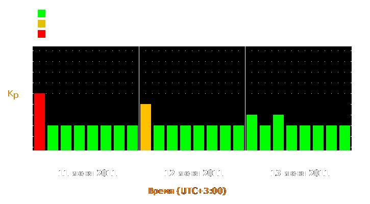 Прогноз состояния магнитосферы Земли с 11 по 13 июня 2011 года