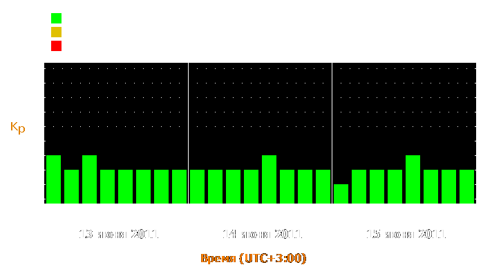 Прогноз состояния магнитосферы Земли с 13 по 15 июня 2011 года