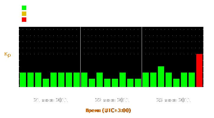 Прогноз состояния магнитосферы Земли с 21 по 23 июня 2011 года