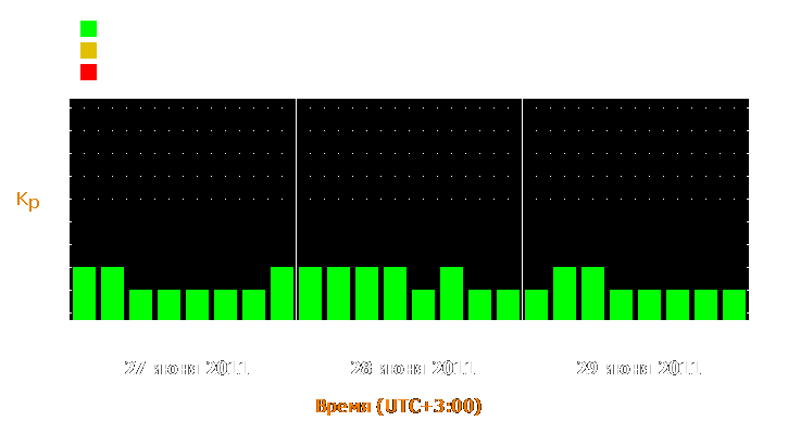 Прогноз состояния магнитосферы Земли с 27 по 29 июня 2011 года