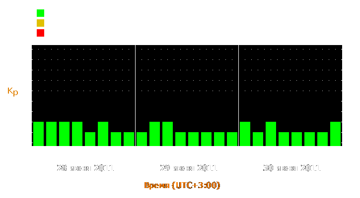 Прогноз состояния магнитосферы Земли с 28 по 30 июня 2011 года