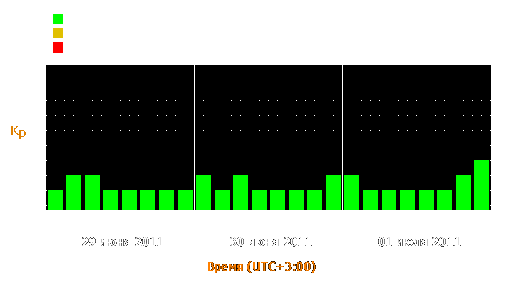 Прогноз состояния магнитосферы Земли с 29 июня по 1 июля 2011 года