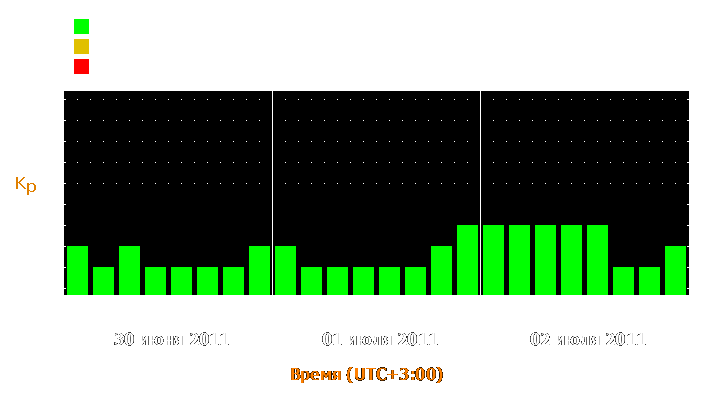 Прогноз состояния магнитосферы Земли с 30 июня по 2 июля 2011 года