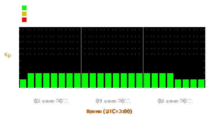 Прогноз состояния магнитосферы Земли с 3 по 5 июля 2011 года