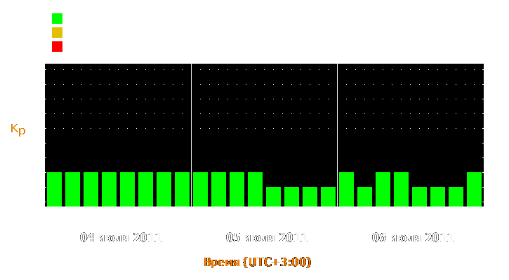 Прогноз состояния магнитосферы Земли с 4 по 6 июля 2011 года