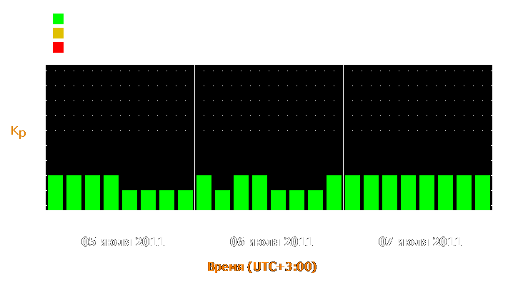 Прогноз состояния магнитосферы Земли с 5 по 7 июля 2011 года