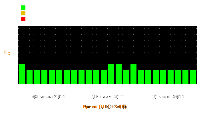 Прогноз состояния магнитосферы Земли с 8 по 10 июля 2011 года