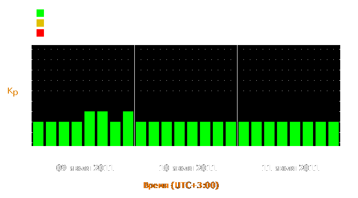 Прогноз состояния магнитосферы Земли с 9 по 11 июля 2011 года