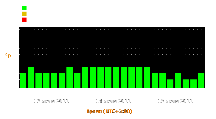 Прогноз состояния магнитосферы Земли с 13 по 15 июля 2011 года