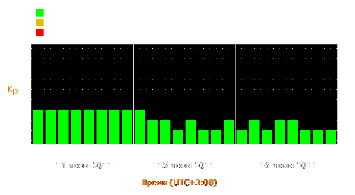 Прогноз состояния магнитосферы Земли с 14 по 16 июля 2011 года