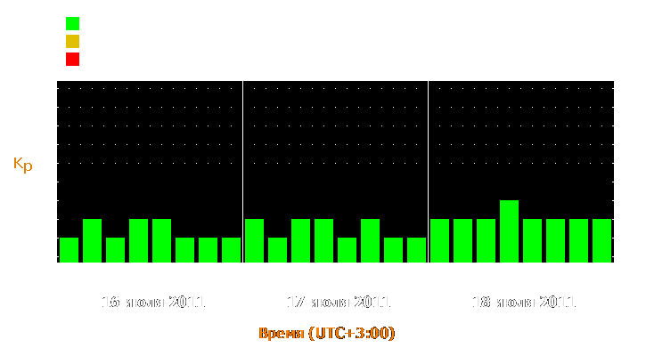 Прогноз состояния магнитосферы Земли с 16 по 18 июля 2011 года