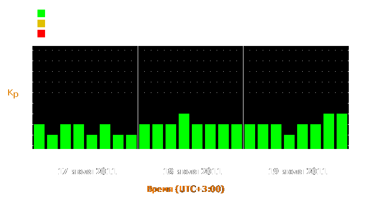 Прогноз состояния магнитосферы Земли с 17 по 19 июля 2011 года