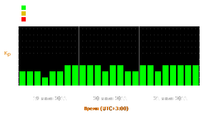 Прогноз состояния магнитосферы Земли с 19 по 21 июля 2011 года