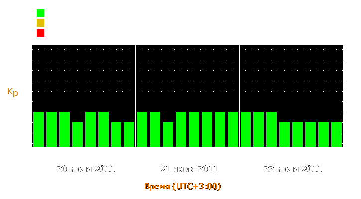 Прогноз состояния магнитосферы Земли с 20 по 22 июля 2011 года