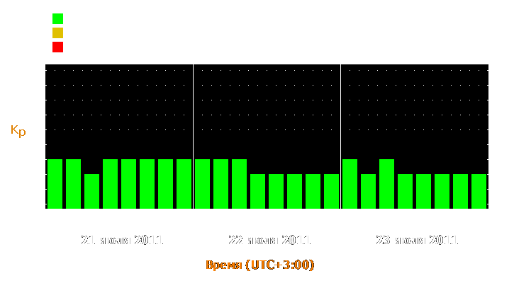 Прогноз состояния магнитосферы Земли с 21 по 23 июля 2011 года