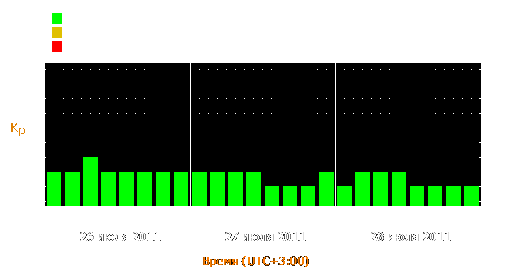 Прогноз состояния магнитосферы Земли с 26 по 28 июля 2011 года