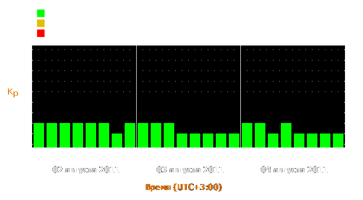 Прогноз состояния магнитосферы Земли с 2 по 4 августа 2011 года