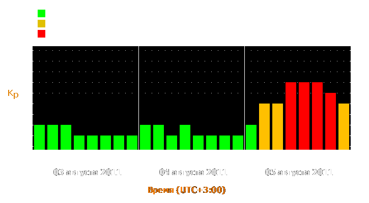 Прогноз состояния магнитосферы Земли с 3 по 5 августа 2011 года