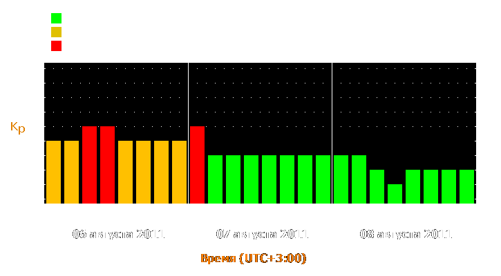 Прогноз состояния магнитосферы Земли с 6 по 8 августа 2011 года