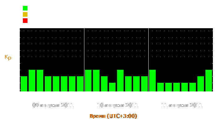 Прогноз состояния магнитосферы Земли с 9 по 11 августа 2011 года