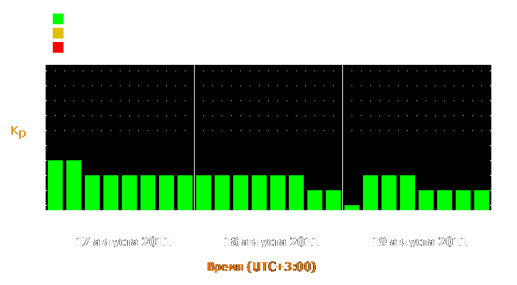 Прогноз состояния магнитосферы Земли с 17 по 19 августа 2011 года