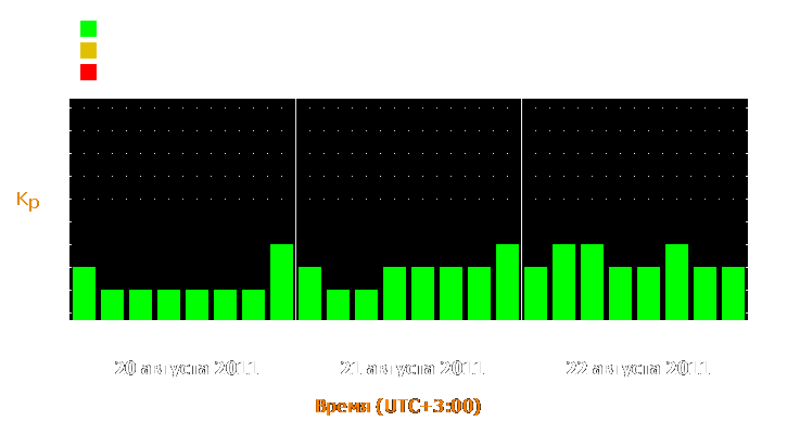 Прогноз состояния магнитосферы Земли с 20 по 22 августа 2011 года