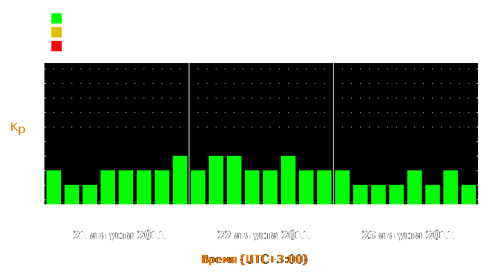 Прогноз состояния магнитосферы Земли с 21 по 23 августа 2011 года