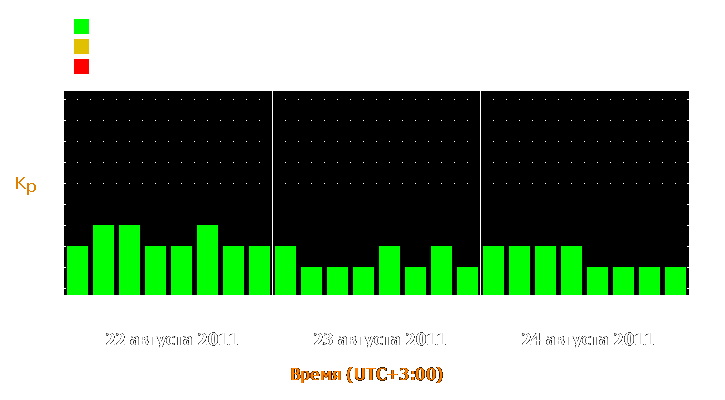 Прогноз состояния магнитосферы Земли с 22 по 24 августа 2011 года