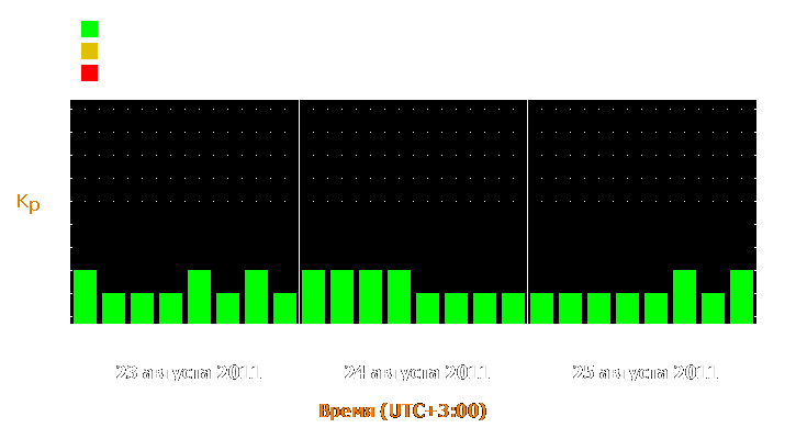 Прогноз состояния магнитосферы Земли с 23 по 25 августа 2011 года