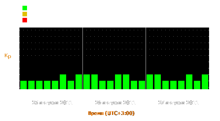 Прогноз состояния магнитосферы Земли с 25 по 27 августа 2011 года