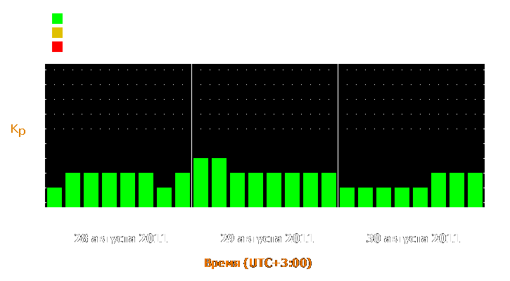 Прогноз состояния магнитосферы Земли с 28 по 30 августа 2011 года