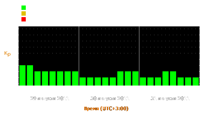 Прогноз состояния магнитосферы Земли с 29 по 31 августа 2011 года